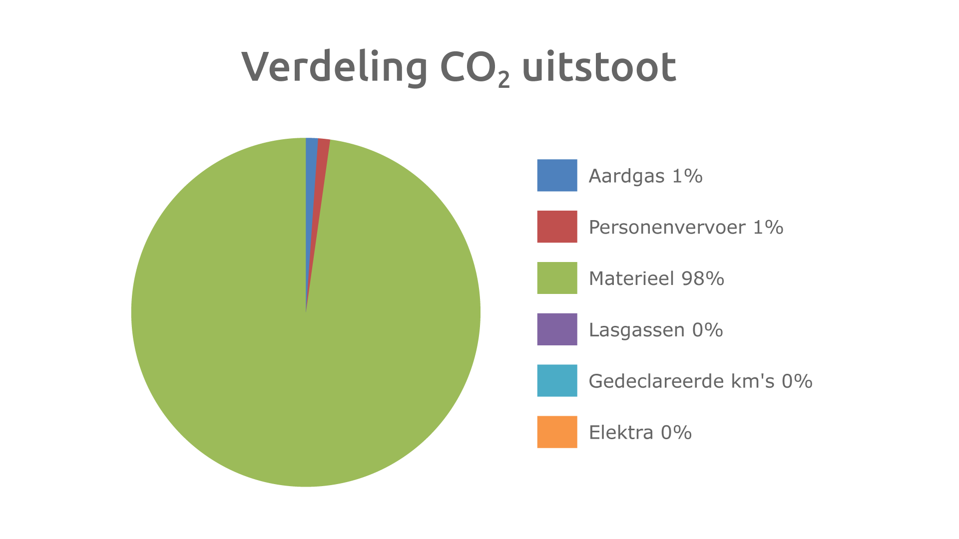 Grafiek VerdelingCO2Uitstoot jet
